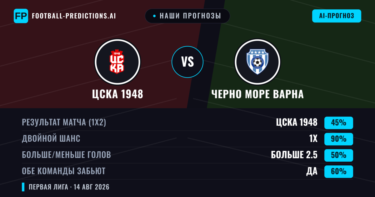 Наши прогнозы: ЦСКА 1948 против Черно Море Варна — ЦСКА 1948 — Победа (53%); Меньше 2.5; Обе забьют Нет