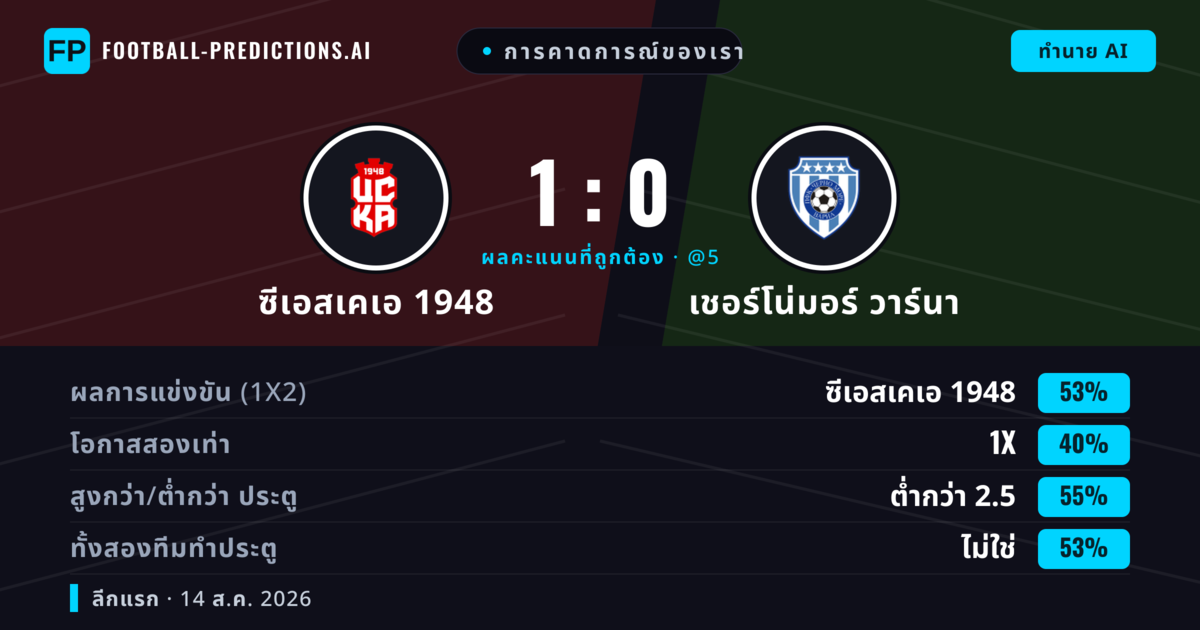 การคาดการณ์ของเรา: ซีเอสเคเอ 1948 vs เชอร์โน่มอร์ วาร์นา — ซีเอสเคเอ 1948 — ชนะ (53%); ต่ำกว่า 2.5; ทั้งสองทีมทำประตู: ไม่ใช่