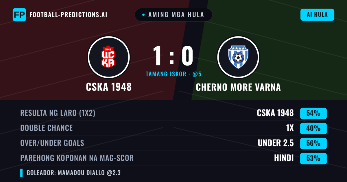 Aming mga hula: CSKA 1948 vs Cherno More Varna — CSKA 1948 — Manalo (53%); Under 2.5; Parehong magbubuo: Hindi
