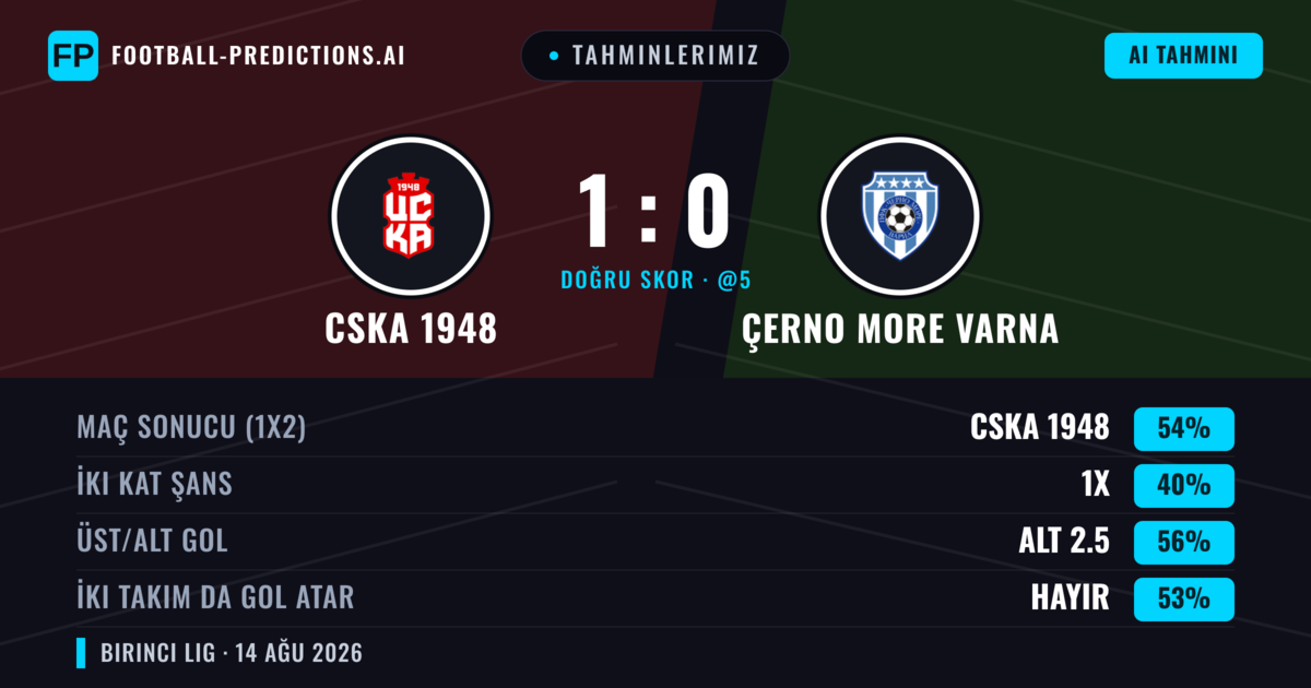 Tahminlerimiz: CSKA 1948 vs Çerno More Varna — CSKA 1948 — Kazanmak (53%); Alt 2.5; İki taraf da gol atar: Hayır