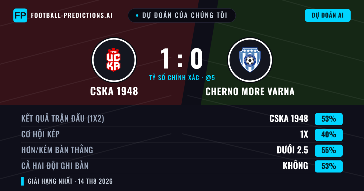Dự đoán của chúng tôi: CSKA 1948 vs Cherno More Varna — CSKA 1948 — Thắng (53%); Ít hơn 2.5; Cả hai ghi bàn: Không