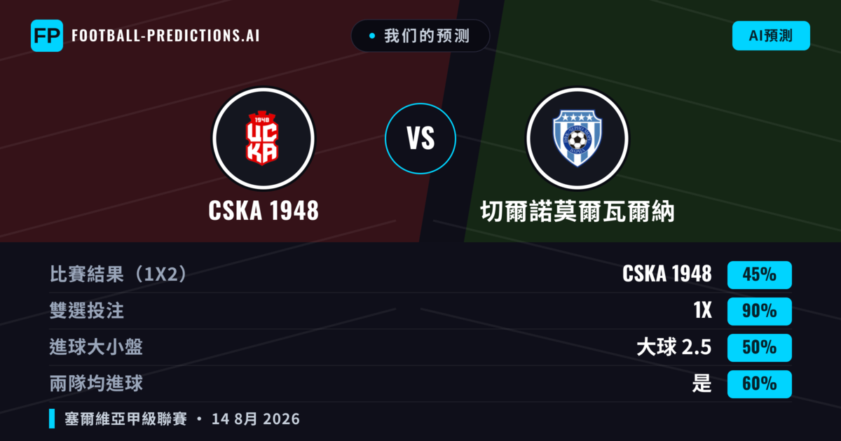 我们的预测: CSKA 1948 對 切爾諾莫爾瓦爾納 — CSKA 1948 — 勝 (53%); 小球 2.5; 無進球