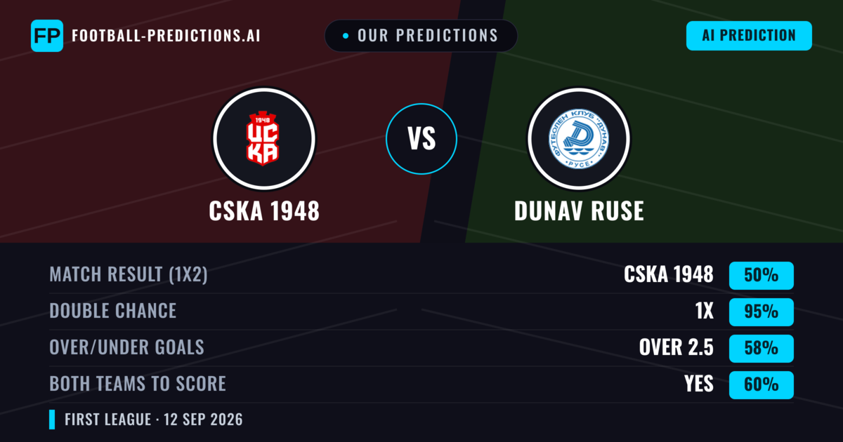Our Predictions: CSKA 1948 vs Dunav Ruse — Draw (50%); over 2.5; Both teams to score: Yes
