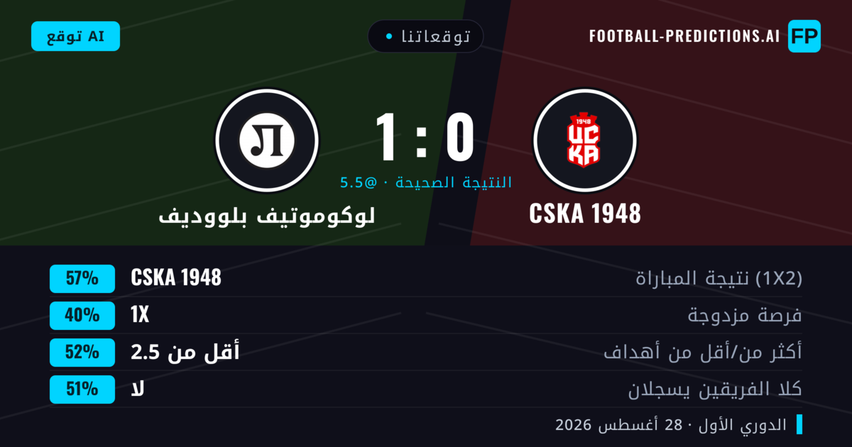 توقعاتنا: CSKA 1948 ضد لوكوموتيف بلووديف — CSKA 1948 — فوز (62%); أقل من 2.5; لا يسجل الطرفان