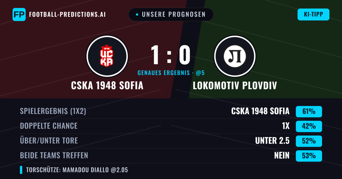 Unsere Prognosen: CSKA 1948 Sofia vs Lokomotiv Plovdiv — CSKA 1948 Sofia — Sieg (62%); Unter 2.5; Beide treffen: Nein