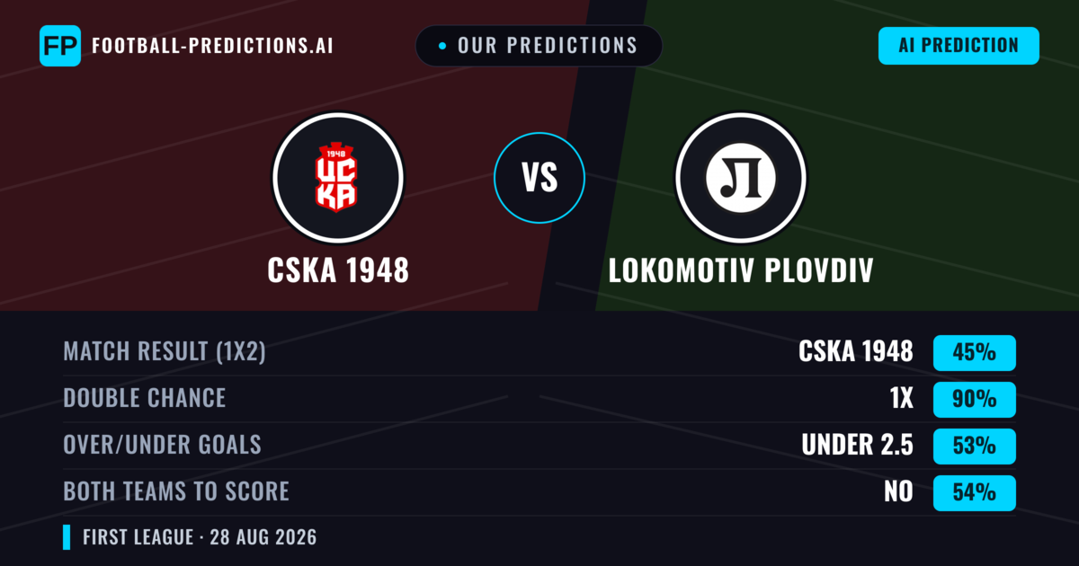 Our Predictions: CSKA 1948 vs Lokomotiv Plovdiv — CSKA 1948 — Win (62%); under 2.5; Both teams to score: No