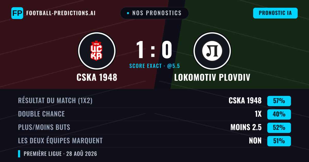 Nos pronostics: CSKA 1948 vs Lokomotiv Plovdiv — CSKA 1948 — Victoire (62%); Moins 2.5; Les deux marquent : Non