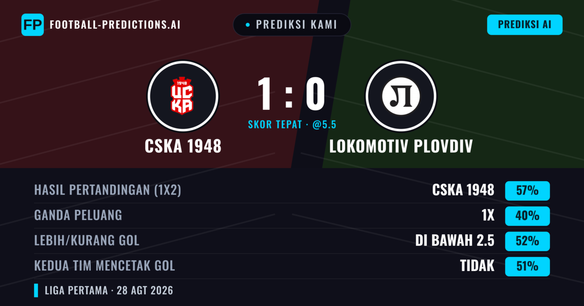 Prediksi kami: CSKA 1948 vs Lokomotiv Plovdiv — CSKA 1948 — Menang (62%); Kurang 2.5; Kedua tim mencetak gol: Tidak