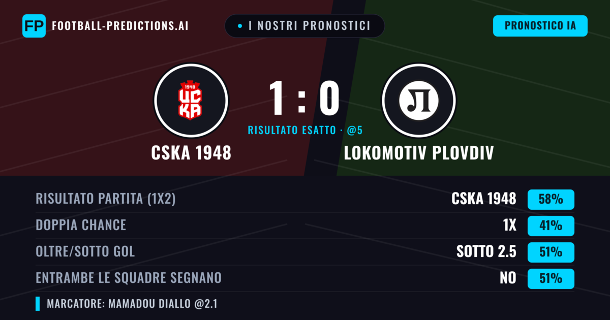 I nostri pronostici: CSKA 1948 vs Lokomotiv Plovdiv — CSKA 1948 — Vince (62%); Sotto 2.5; Entrambe segnano: No