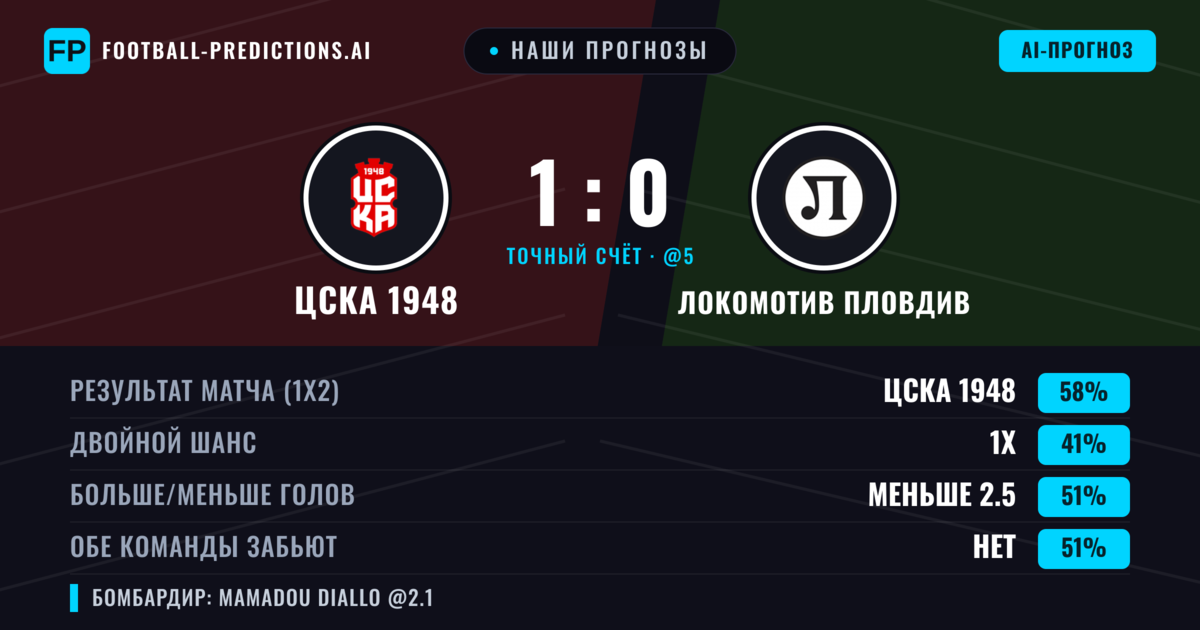 Наши прогнозы: ЦСКА 1948 против Локомотив Пловдив — ЦСКА 1948 — Победа (62%); Меньше 2.5; Обе забьют Нет