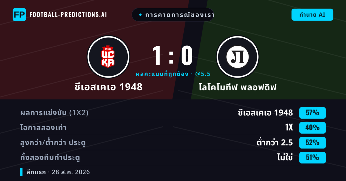 การคาดการณ์ของเรา: ซีเอสเคเอ 1948 vs โลโคโมทีฟ พลอฟดิฟ — ซีเอสเคเอ 1948 — ชนะ (62%); ต่ำกว่า 2.5; ทั้งสองทีมทำประตู: ไม่ใช่