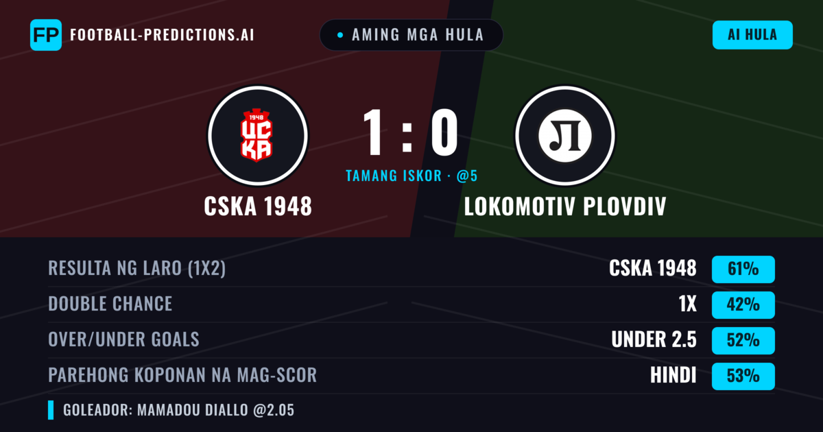 Aming mga hula: CSKA 1948 vs Lokomotiv Plovdiv — CSKA 1948 — Manalo (62%); Under 2.5; Parehong magbubuo: Hindi