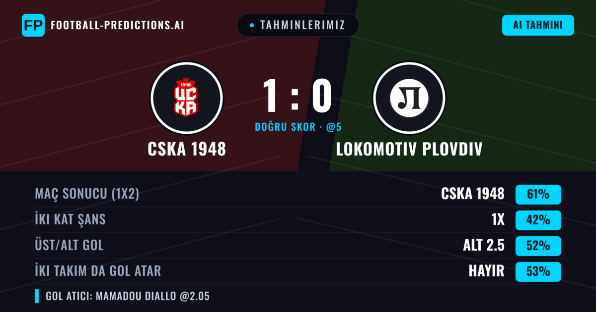 Tahminlerimiz: CSKA 1948 vs Lokomotiv Plovdiv — CSKA 1948 — Kazanmak (62%); Alt 2.5; İki taraf da gol atar: Hayır