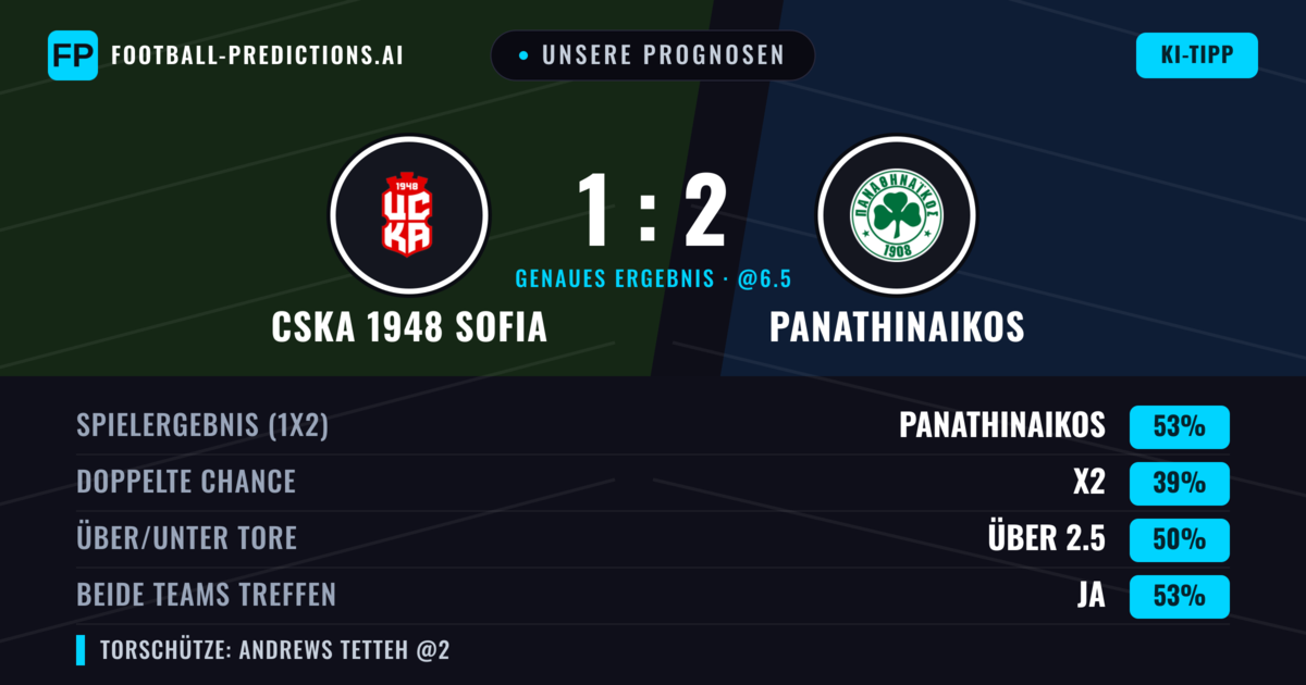 Unsere Prognosen: CSKA 1948 Sofia vs Panathinaikos — Panathinaikos — Sieg (55%); Unter 2.5; Beide treffen: Ja