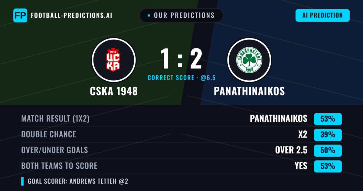 Our Predictions: CSKA 1948 vs Panathinaikos — Panathinaikos — Win (54%); under 2.5; Both teams to score: Yes
