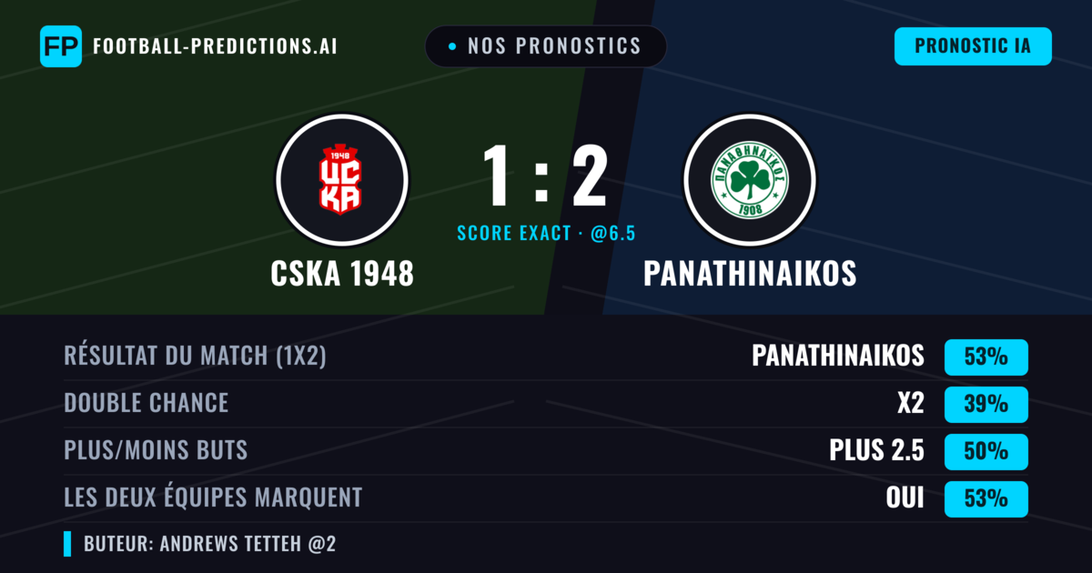 Nos pronostics: CSKA 1948 vs Panathinaikos — Panathinaikos — Victoire (55%); Moins 2.5; Les deux marquent : Oui