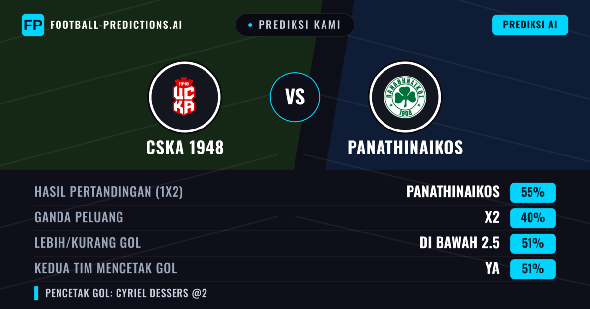 Prediksi kami: CSKA 1948 vs Panathinaikos — Panathinaikos — Menang (55%); Kurang 2.5; Kedua tim mencetak gol: Ya