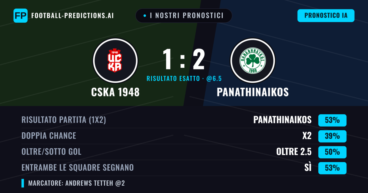 I nostri pronostici: CSKA 1948 vs Panathinaikos — Panathinaikos — Vince (55%); Sotto 2.5; Entrambe segnano: Sì