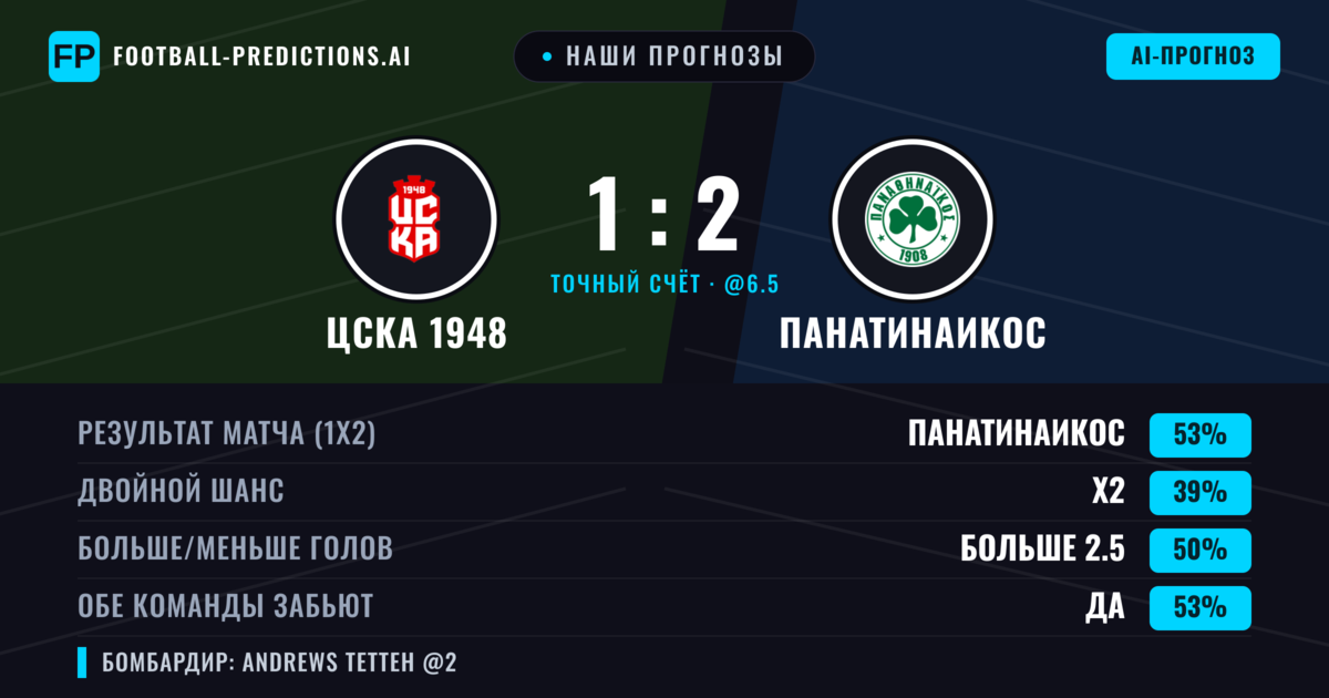 Наши прогнозы: ЦСКА 1948 против Панатинаикос — Панатинаикос — Победа (51%); Больше 2.5; Обе забьют Да
