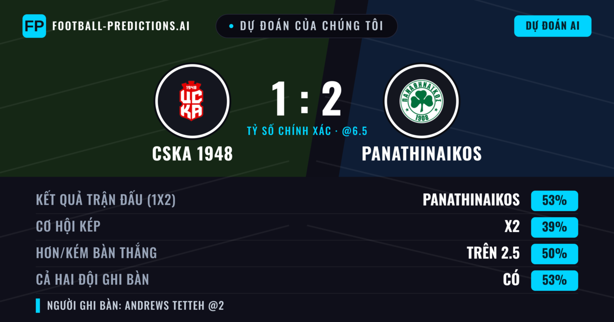 Dự đoán của chúng tôi: CSKA 1948 vs Panathinaikos — Panathinaikos — Thắng (55%); Ít hơn 2.5; Cả hai ghi bàn: Có