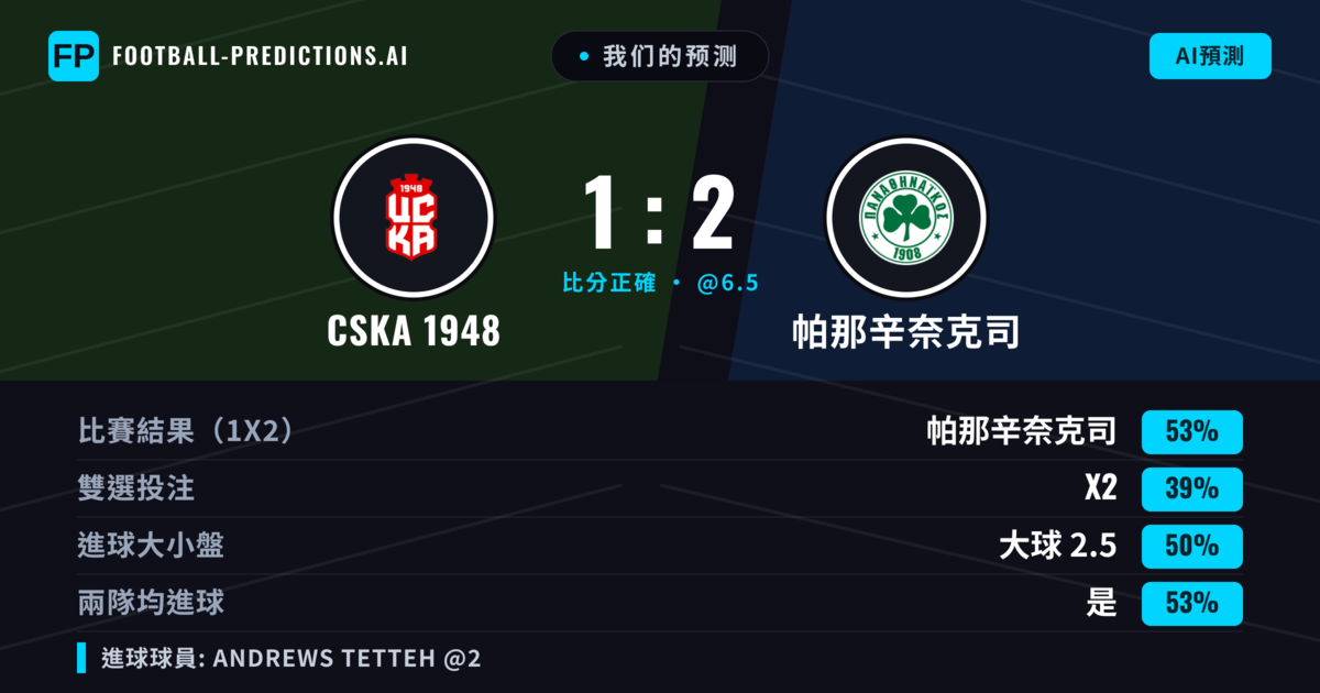 我们的预测: CSKA 1948 對 帕那辛奈克司 — 帕那辛奈克司 — 勝 (55%); 小球 2.5; 有進球