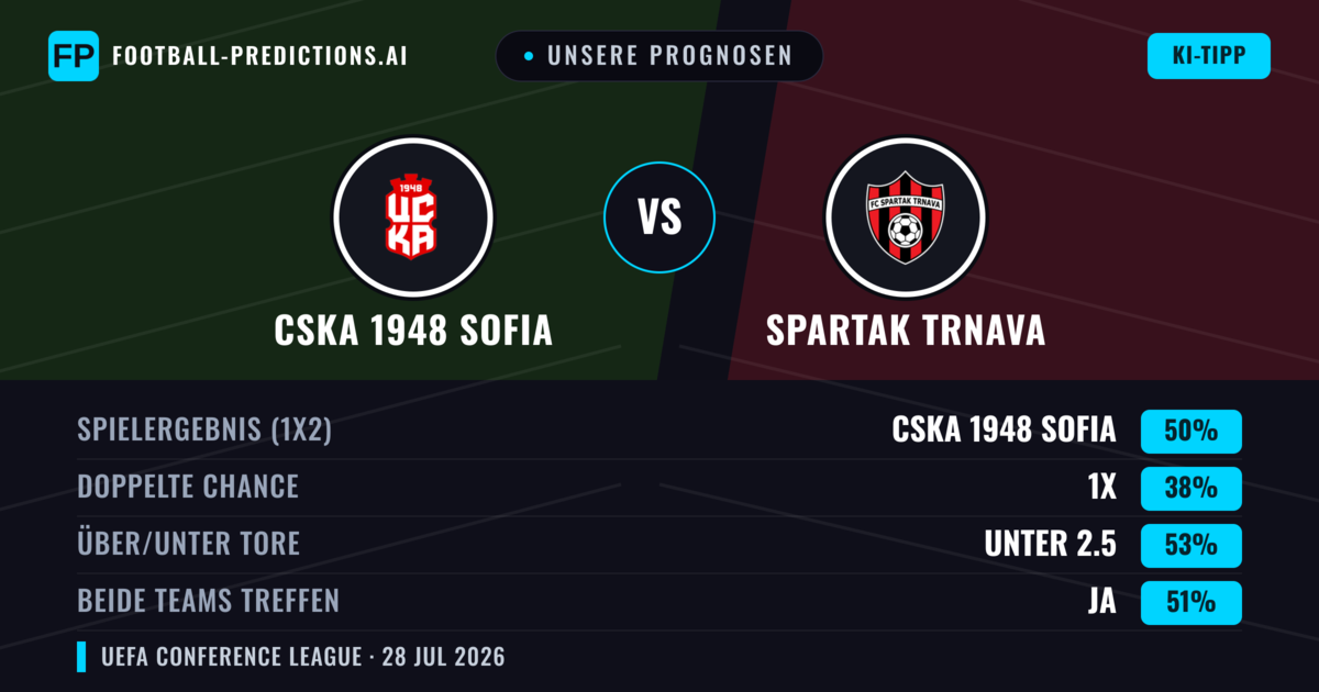 Unsere Prognosen: CSKA 1948 Sofia vs Spartak Trnava — CSKA 1948 Sofia — Sieg (48%); Unter 2.5; Beide treffen: Ja