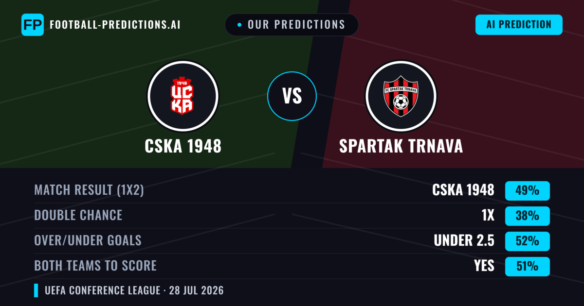 Our Predictions: CSKA 1948 vs Spartak Trnava — CSKA 1948 — Win (48%); under 2.5; Both teams to score: Yes