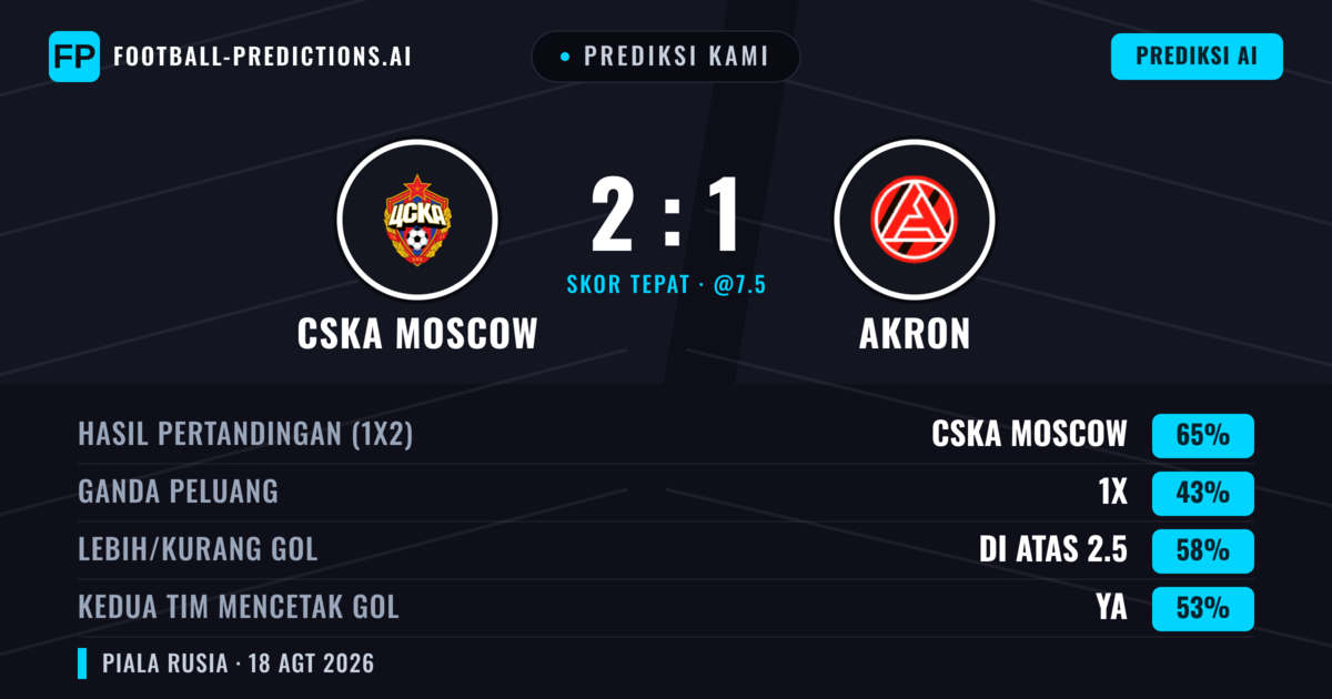 Prediksi kami: CSKA Moskwa vs Akron — CSKA Moskwa — Menang (65%); Lebih 2.5; Kedua tim mencetak gol: Ya
