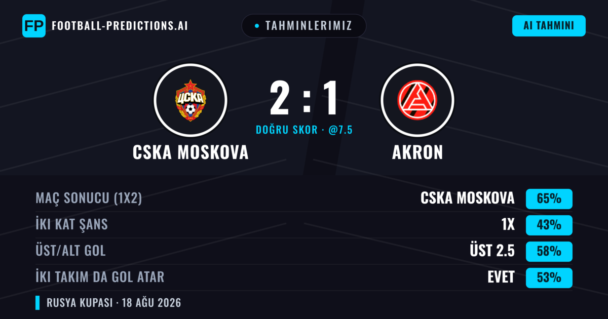 Tahminlerimiz: CSKA Moskova vs Akron — CSKA Moskova — Kazanmak (65%); Üst 2.5; İki taraf da gol atar: Evet