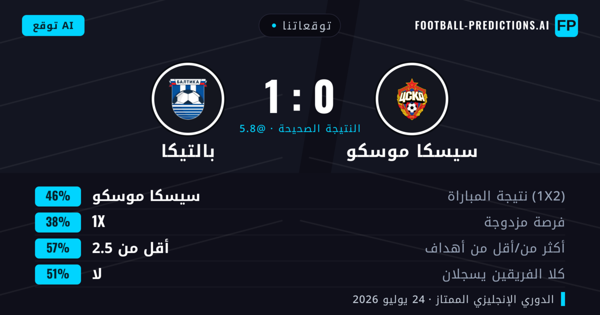 توقعاتنا: سيسكا موسكو ضد بالتيكا — سيسكا موسكو — فوز (46%); أقل من 2.5; لا يسجل الطرفان