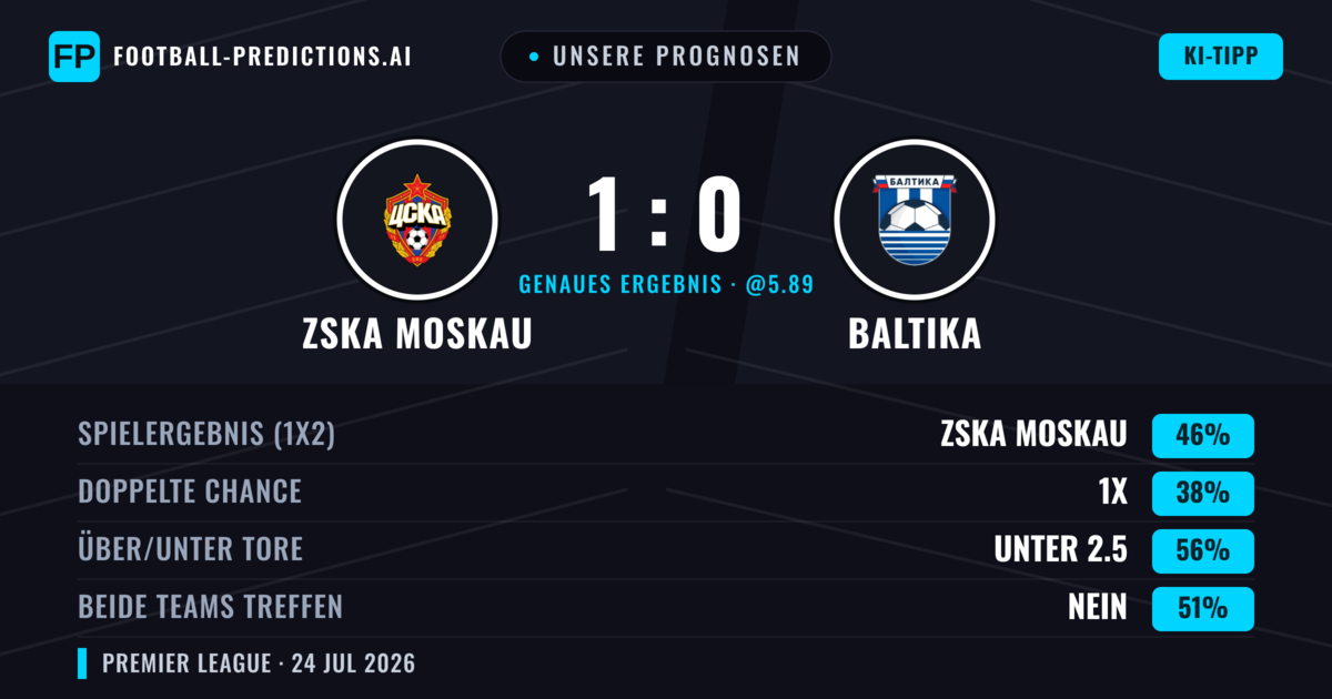 Unsere Prognosen: ZSKA Moskau vs Baltika — ZSKA Moskau — Sieg (46%); Unter 2.5; Beide treffen: Nein