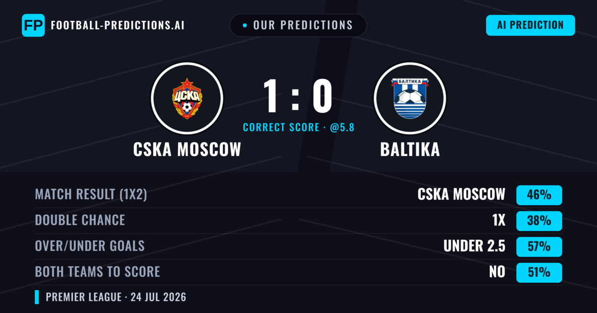 Our Predictions: CSKA Moscow vs Baltika — CSKA Moscow — Win (46%); under 2.5; Both teams to score: No