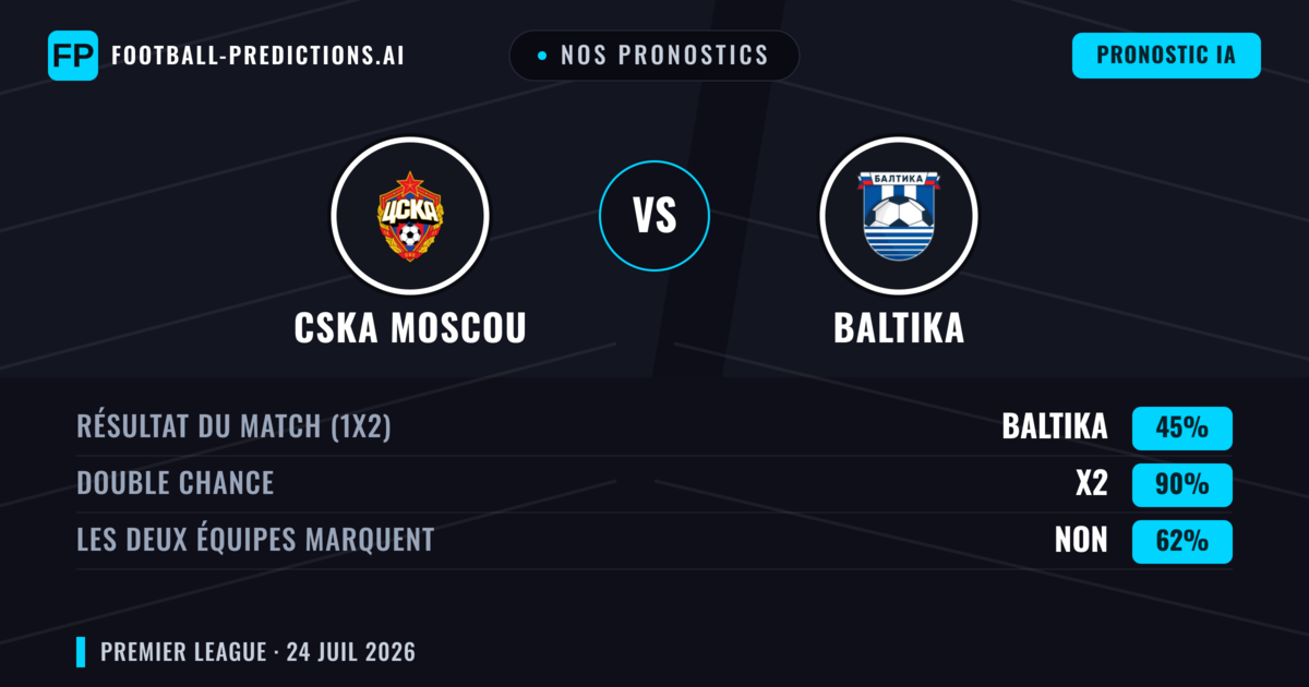 Nos pronostics: CSKA Moscou vs Baltika — CSKA Moscou — Victoire (46%); Moins 2.5; Les deux marquent : Non