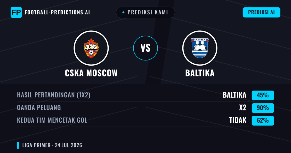 Prediksi kami: CSKA Moskwa vs Baltika — CSKA Moskwa — Menang (45%); Kurang 2.5; Kedua tim mencetak gol: Tidak