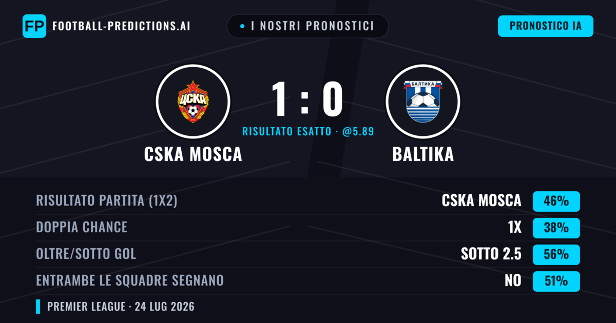 I nostri pronostici: CSKA Mosca vs Baltika — CSKA Mosca — Vince (46%); Sotto 2.5; Entrambe segnano: No