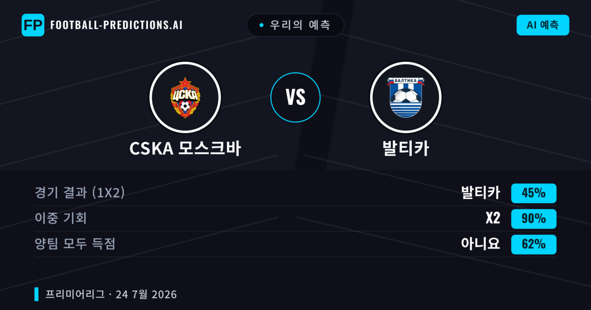 우리의 예측: CSKA 모스크바 vs 발티카 — CSKA 모스크바 — 승리 (46%); 미만 2.5; 양팀 모두 득점: 아니오