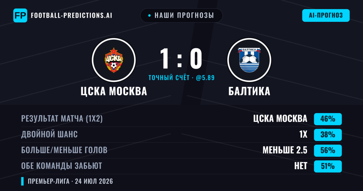 Наши прогнозы: ЦСКА Москва против Балтика — ЦСКА Москва — Победа (46%); Меньше 2.5; Обе забьют Нет