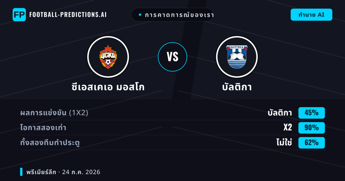 การคาดการณ์ของเรา: ซีเอสเคเอ มอสโก vs บัลติกา — ซีเอสเคเอ มอสโก — ชนะ (46%); ต่ำกว่า 2.5; ทั้งสองทีมทำประตู: ไม่ใช่