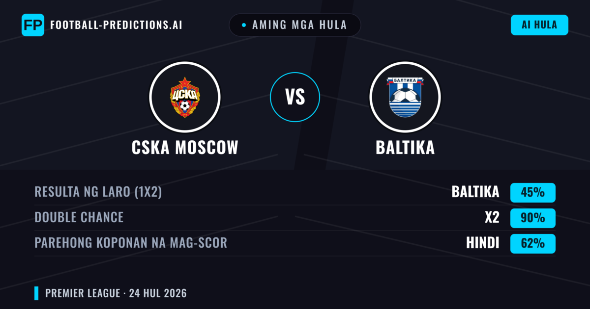 Aming mga hula: CSKA Moscow vs Baltika — CSKA Moscow — Manalo (46%); Under 2.5; Parehong magbubuo: Hindi