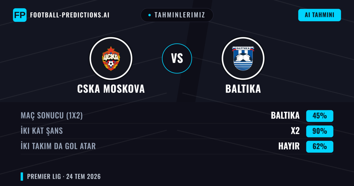 Tahminlerimiz: CSKA Moskova vs Baltika — CSKA Moskova — Kazanmak (46%); Alt 2.5; İki taraf da gol atar: Hayır