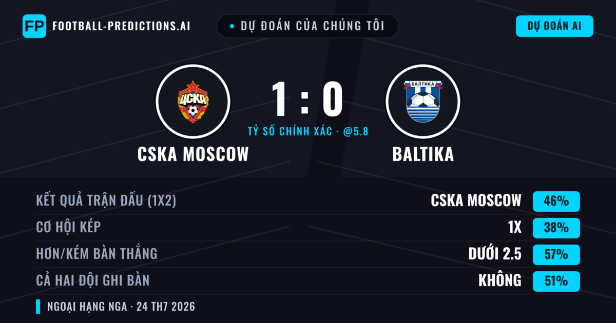 Dự đoán của chúng tôi: CSKA Moscow vs Baltika — CSKA Moscow — Thắng (46%); Ít hơn 2.5; Cả hai ghi bàn: Không