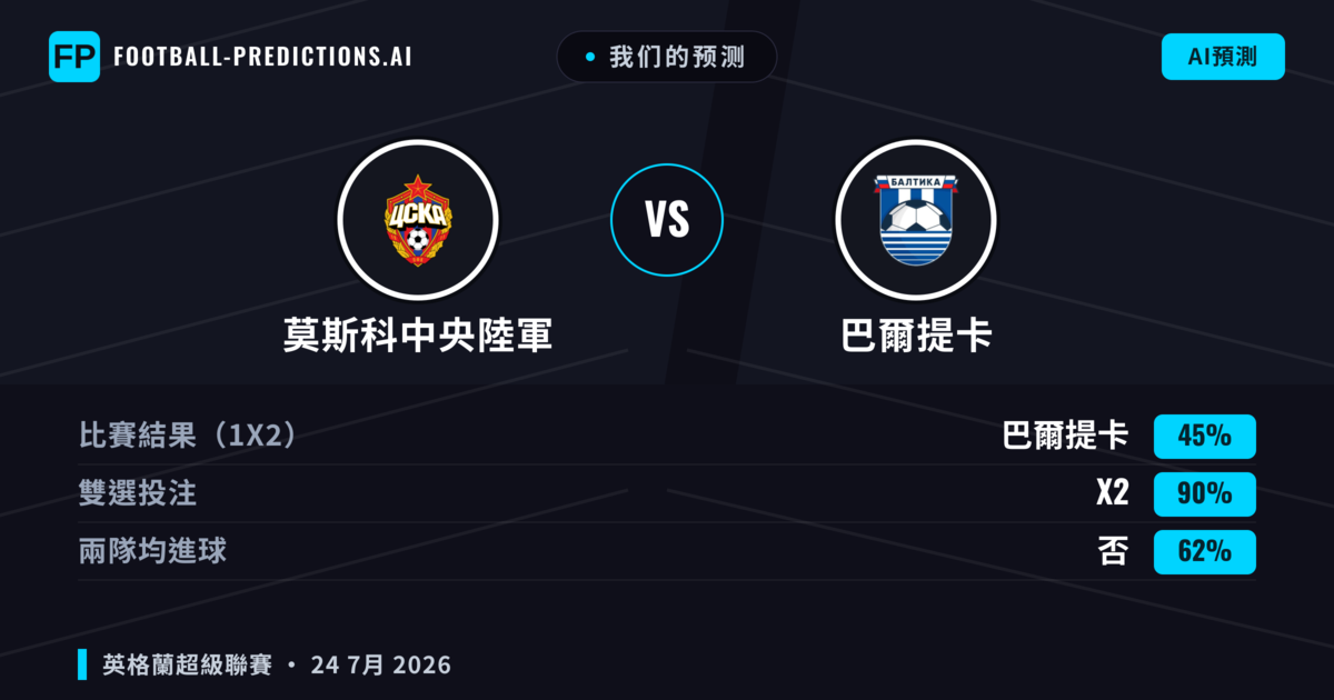 我们的预测: 莫斯科中央陸軍 對 巴爾提卡 — 莫斯科中央陸軍 — 勝 (46%); 小球 2.5; 無進球