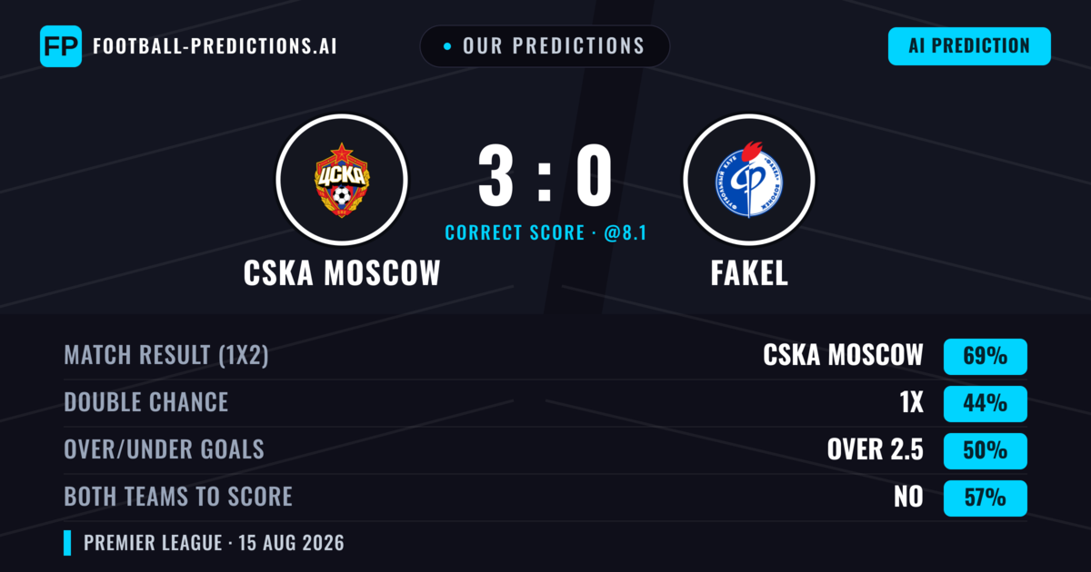 Our Predictions: CSKA Moscow vs Fakel — CSKA Moscow — Win (61%); under 2.5; Both teams to score: No