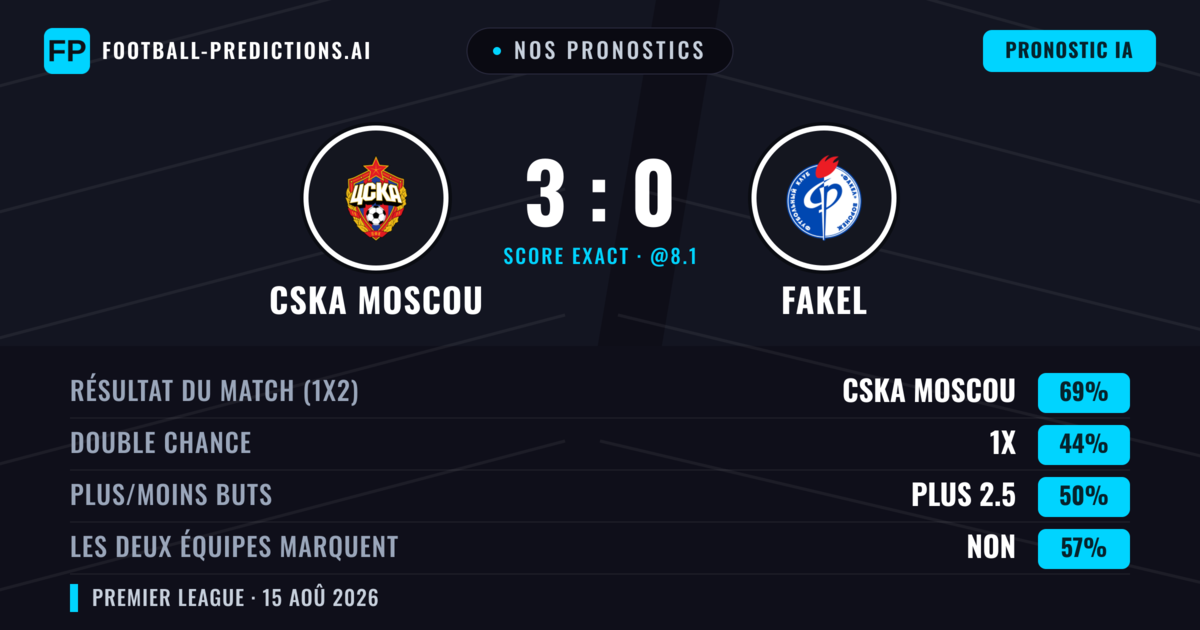 Nos pronostics: CSKA Moscou vs Fakel — CSKA Moscou — Victoire (61%); Moins 2.5; Les deux marquent : Non