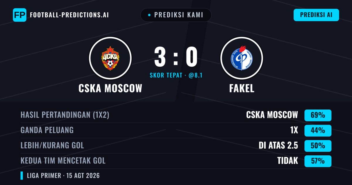 Prediksi kami: CSKA Moskwa vs Fakel — CSKA Moskwa — Menang (61%); Kurang 2.5; Kedua tim mencetak gol: Tidak