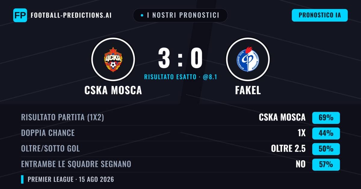 I nostri pronostici: CSKA Mosca vs Fakel — CSKA Mosca — Vince (61%); Sotto 2.5; Entrambe segnano: No