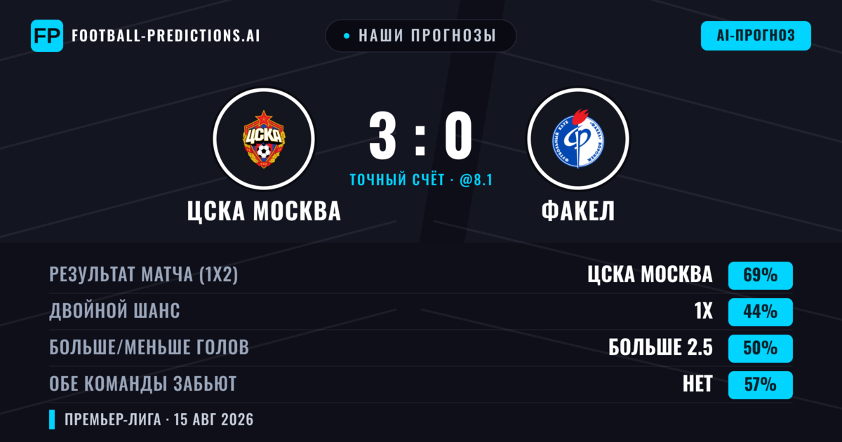 Наши прогнозы: ЦСКА Москва против Факел — ЦСКА Москва — Победа (61%); Меньше 2.5; Обе забьют Нет