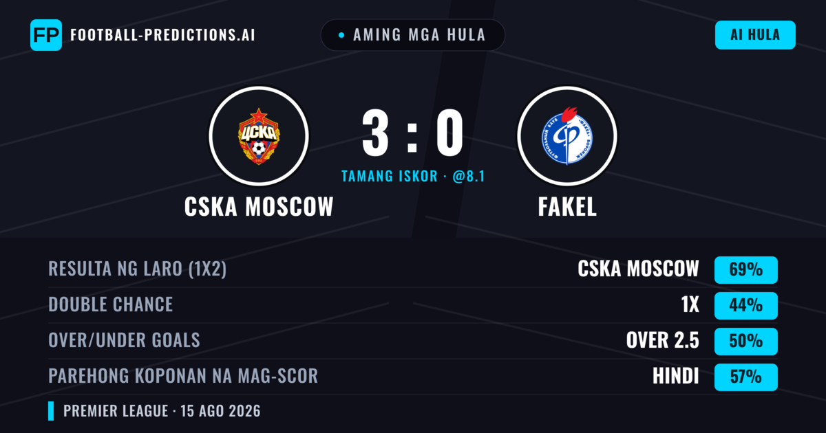 Aming mga hula: CSKA Moscow vs Fakel — CSKA Moscow — Manalo (61%); Under 2.5; Parehong magbubuo: Hindi