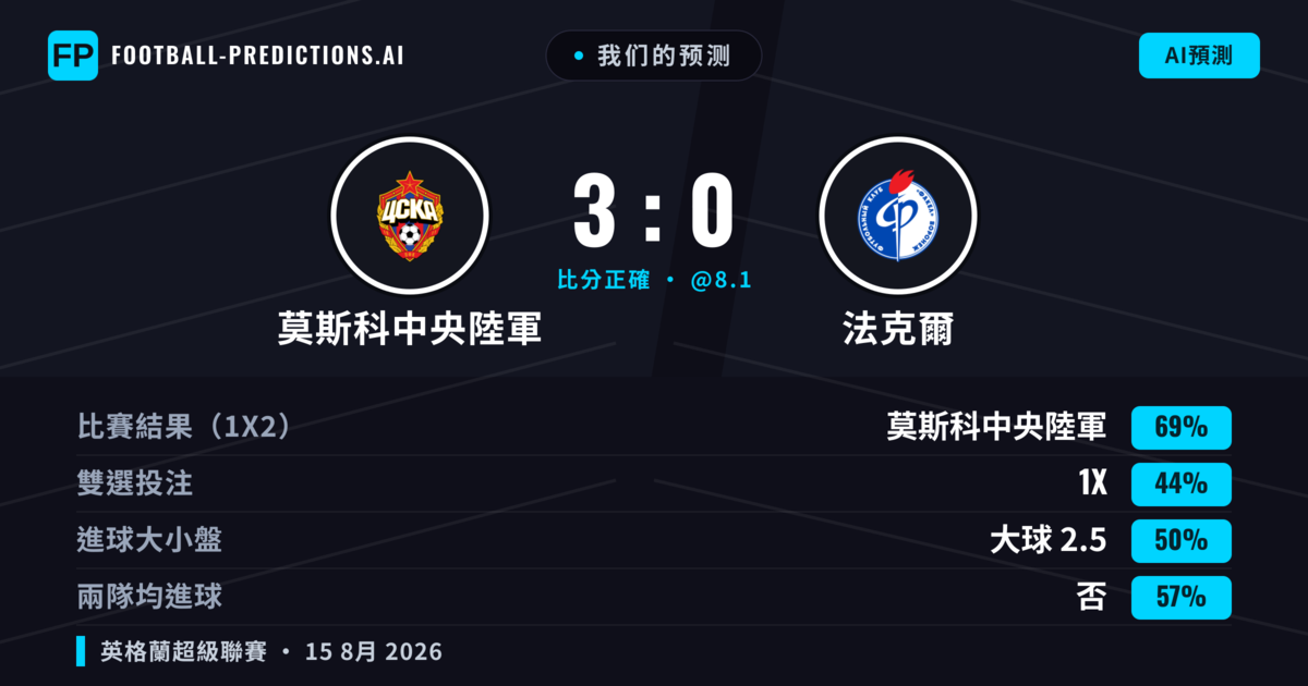 我们的预测: 莫斯科中央陸軍 對 法克爾 — 莫斯科中央陸軍 — 勝 (61%); 小球 2.5; 無進球