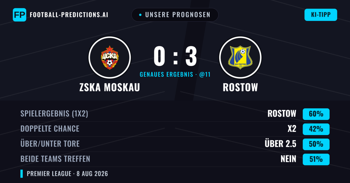 Unsere Prognosen: ZSKA Moskau vs Rostow — Rostow — Sieg (60%); Über 2.5; Beide treffen: Nein